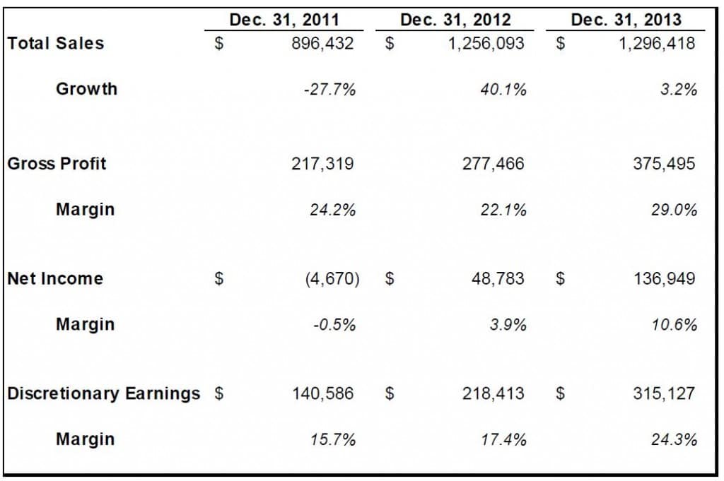 Financial Summary