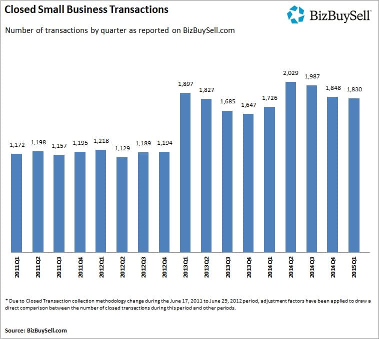 Q1 Small Business Transactions and Calder’s Asking Price Process