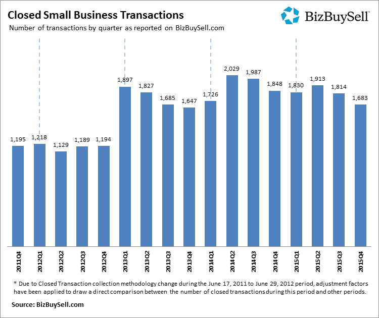 Has the Market for Businesses Plateaued or Even Peaked?