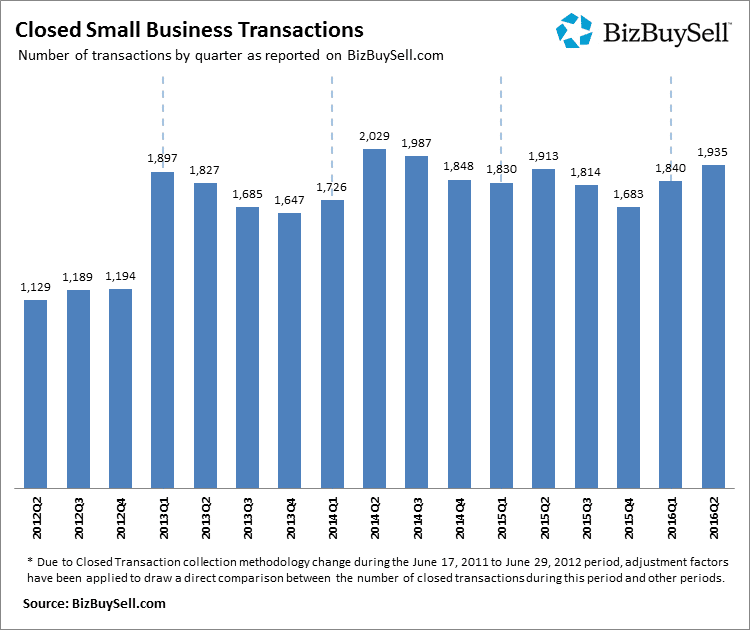 Small Business Sales up in 2016
