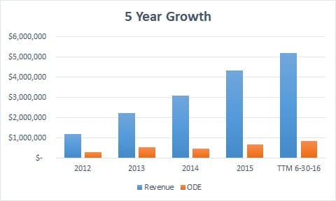 5.year.growth.chart