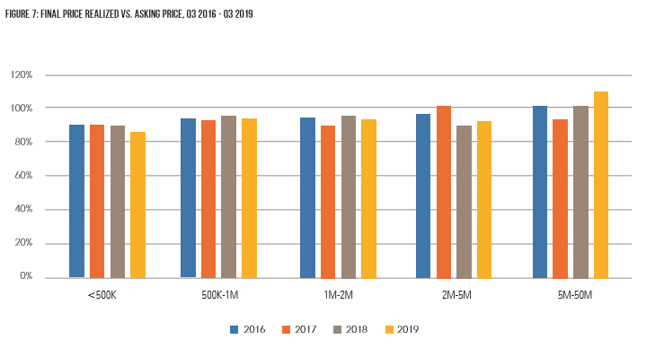 business valuation trends q3 2019