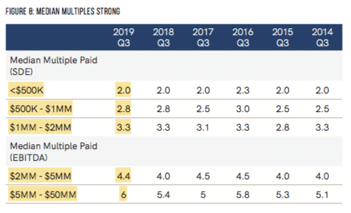 latest mergers and acquisitions deal multiples q3 2019