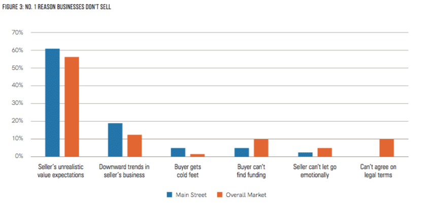 top reasons businesses do not sell q3 2019