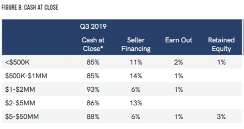 recent mergers and acquisitions business transaction deal structure q3 2019