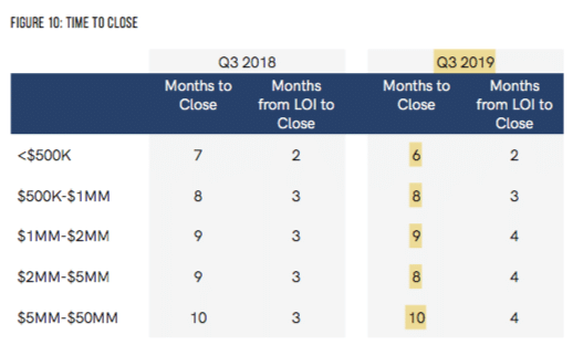 average time to sell a business q3 2019