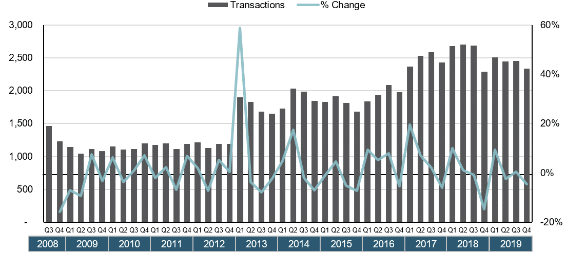 m&a transactions from 2008-2019