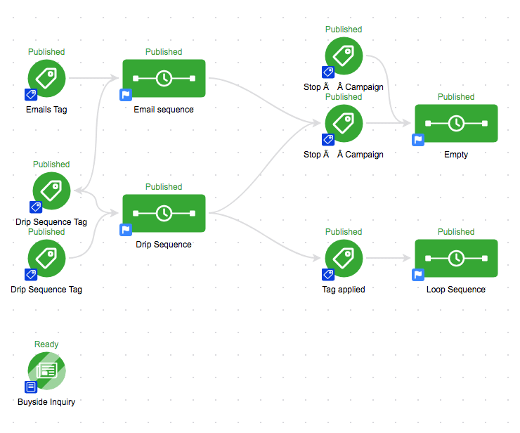 IS_Screenshot_ Calder's buy-side operations have been integrated with advanced InfusionSoft marketing automation campaigns. This ensures that prospects remain in the pipeline and do not fall through the cracks. This allows us to build a database of 100s of prospects for our clients.