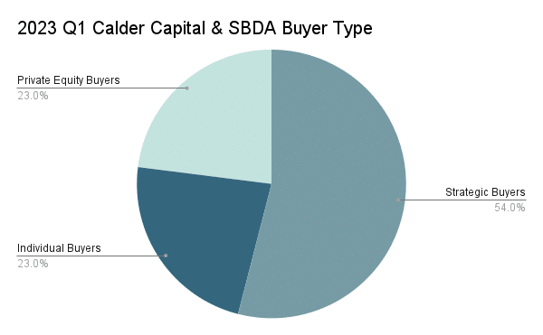 2023 Q1 Calder Capital & SBDA Buyer Type 23% of the Q1 2023 closed deals from Calder Capital and Small Business Deal Advisors were closed by individual buyers. Nearly 54% were closed by strategic buyers. Small Business Acquisition opportunities offer a stable investment option for buyers seeking reliable returns.