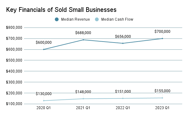 Key Financials of Sold Small Businesses