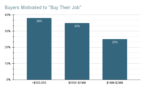 Buyers Motivated to _Buy Their Job_ Buyers Motivated to _Buy Their Job_