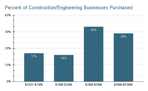 Percent of Construction_Engineering Businesses Purchased