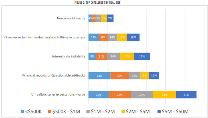 Not shown: Reasons selected by 10% or less: Unrealistic Expectations – Time to Sell | Unrealistic Expectations – Buyer Type | High Customer Concentration