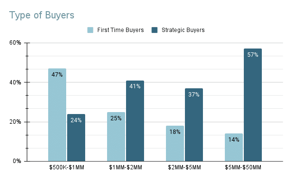 Type of Buyers Type of Buyers