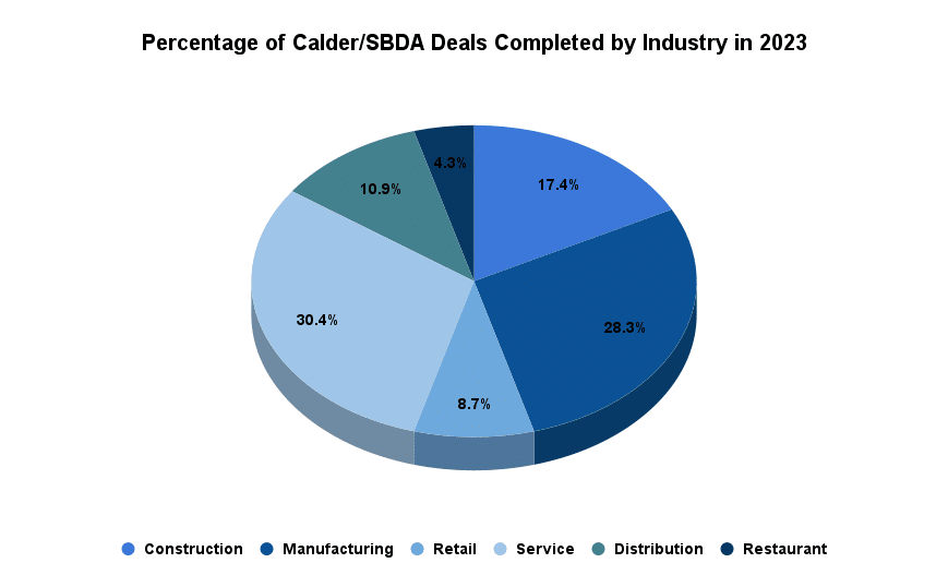 A pie chart titled 'Percentage of Calder/SBDA Deals Completed by Industry in 2023'. The chart is divided into six sectors representing different industries, with corresponding percentages: Construction at 10.9%, Manufacturing at 30.4%, Retail at 8.7%, Service at 28.3%, Distribution at 17.4%, and Restaurant at 4.3%. Each sector is colored differently and labeled with a legend at the bottom, indicating the industry by color-coded dots.
